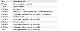 Table. Ukrainian attacks on oil and fuel infrastructure since March 2026