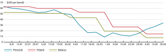 Urals Russian oil prices January May 2020