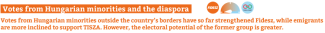 Votes from Hungarian minorities and the diaspora