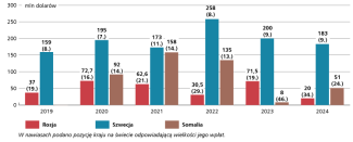 Wykres 1. Wkłady Rosji oraz Szwecji i Somalii do Światowego Programu Żywnościowego ONZ w latach 2019–2024