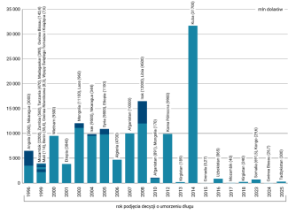 Wykres 2. Wybrane długi umorzone przez Federację Rosyjską w latach 1996–2025