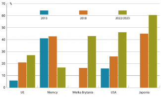 Odsetek firm nieplanujących zwiększenia inwestycji w Chinach w ciągu dwóch lat