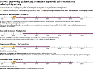 Wykres 1. Autorytarne rządy prezydentów w poszczególnych państwach regionu