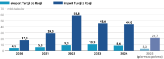Wykres 1. Wartość tureckiego eksportu i importu do i z Rosji