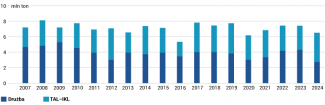 Wielkość i struktura dostaw ropy naftowej do Czech w latach 2007–2024