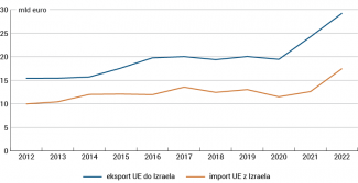 Wykres. Wymiana towarowa UE z Izraelem w latach 2012–2022