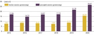 Według danych Ukrtranshazu – operatora podziemnych magazynów – na dzień 16 września Ukraina zgromadziła w nich 27 mld m3 gazu, co jest największą ilością od 10 lat. Zdaniem szefa Naftohazu Andrija Kobolewa przed rozpoczęciem sezonu grzewczego objętość zmagazynowanego surowca może osiągnąć 28 mld m3. W ubiegłych latach Ukraina gromadziła ok. 17 mld m3 gazu. Nowym zjawiskiem jest też skala zaangażowania ze strony podmiotów zagranicznych – ok. 30% paliwa w magazynach należy do firm z państw trzecich. Ukraiński system przechowywania gazu składa się z dwunastu podziemnych magazynów o łącznej objętości projektowej 30,9 mld m3, z czego pięć o łącznej pojemności 25,3 mld m3 znajduje się przy granicy z UE, a reszta wzdłuż granicy z Rosją. Obecnie magazyny są zapełnione w 87,2%.  Komentarz  •	Do 2019 r. magazyny przed sezonem grzewczym (zaczyna się zazwyczaj w połowie października, kończy w połowie kwietnia) napełniano w stopniu nieznacznie przekraczającym połowę objętości (zob. Wykres 1). Ubiegły rok był wyjątkowy, gdyż kierownictwo Naftohazu w obawie przed możliwością wstrzymania tranzytu rosyjskiego gazu po wygaśnięciu poprzedniej umowy z Gazpromem zdecydowało się zgromadzić ilość błękitnego paliwa, która wystarczyłaby Ukrainie na samodzielne zaspokojenie konsumpcji w okresie zimowym. 30 grudnia 2019 r. Ukraina i Rosja podpisały jednak nową umowę tranzytową na okres pięciu lat. Ponadto z powodu łagodnej zimy konsumpcja gazu na Ukrainie była niższa niż zazwyczaj – z magazynów pobrano jedynie 6 mld m3 surowca, podczas gdy rok wcześniej było to 8,44 mld m3, a w sezonie 2017/2018 – 9,5 mld m3. W rezultacie Ukraina zakończyła sezon grzewczy 2019/2020 z rekordowo dużą ilością gazu w magazynach (15,8 mld m3, czyli więcej niż na początku sezonu 2016/2017). •	Do czynników, które w znacznym stopniu wpłynęły na zgromadzenie rekordowych zapasów surowca w tym roku, należy z jednej strony sytuacja na globalnym rynku gazu, a z drugiej – postępujące reformy sektora gazowego na Ukrainie. Od 2019 r. obserwowana jest nadpodaż na światowym