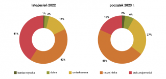 Wykres 2. Samoocena znajomości języka niemieckiego przez ukraińskich uchodźców w RFN