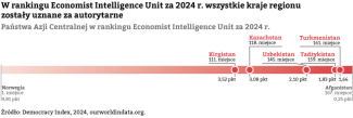 Wykres 2. Państwa Azji Centralnej w rankingu Economist Intelligence Unit za 2024r.