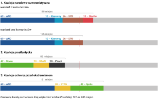 Wykres 2. Potencjalne koalicje powyborcze
