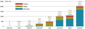 Wykres 2. Wykorzystanie ukraińskich przepustowości w ramach usługi shorthaul w 2020 r.