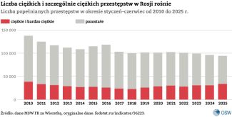 Infografika. Liczba ciężkich i szczególnie ciężkich przestępstw popełnianych w Rosji rośnie (dane MSW FR za Wiorstką)