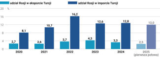 Wykres 3. Udział Rosji w eksporcie i imporcie Turcji