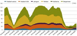 Chart 3. Accumulated level of filling of Russian gas storage facilities in the EU from September 2017 to October 2021 