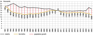 Chart 4. Estonia’s population growth since regaining independence