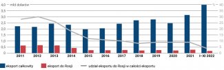 Wykres. Dynamika eksportu z Mołdawii do Rosji w latach 2011–2022