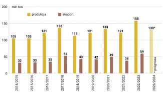 Wykres. Produkcja i eksport zboża z Rosji w latach 2014–2024 (sezon trwa od 1 lipca do 30 czerwca)