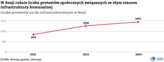 Wykres&nbsp;10.-Liczba-protestów-na-tle-infrastrukturalnym-w-Rosji