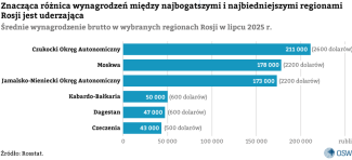 Wykres&nbsp;6. Średnie wynagrodzenie brutto w wybranych regionach Rosji w lipcu 2025 r.