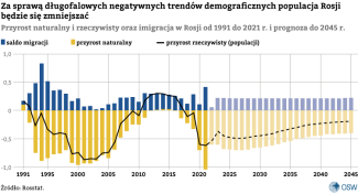 Wykres&nbsp;7. Przyrost naturalny i rzeczywisty oraz imigracja w Rosji od 1991 do 2021 r. i prognoza do 2045 r.