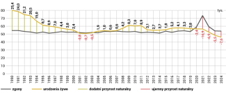 Podstawowe wskaźniki demograficzne na Słowacji w latach 1990–2024