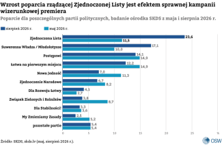 Wykres. Poparcie partii politycznych w badaniach ośrodka SKDS