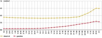 Chart 1. Retail prices of gasoline and diesel oil between 5 February and 2 October 2023