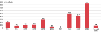 Chiński import wzbogaconego uranu z Rosji w latach 2015–2025