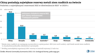 Wykres-1.-Chiny-posiadaja-najwieksze-rezerwy-na-swiecie