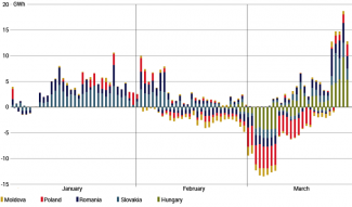 Ukraine’s daily electricity exports (-) and imports (+) since the beginning of 2024