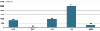 Dochód netto Gazpromu w I półroczu w latach 2019-2023