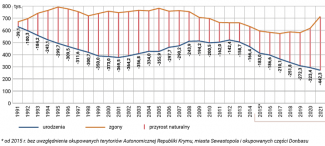 Wykres 1. Dynamika demograficzna Ukrainy