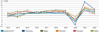 Wykres 1. Dynamika rozwoju gospodarczego Chorwacji na tle państw regionu
