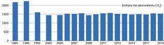 Emisje gazów cieplarnianych w ZSRR i w Rosji w latach 1985–2019 (w mln ton CO2)