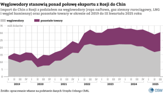 Wykres-1.-Import-do-Chin-z-Rosji-z-podziałem-na-węglowodory