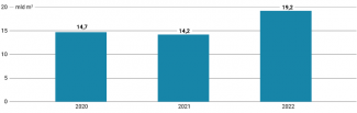 Wykres 1. Import rosyjskiego LNG do UE w latach 2020–2022