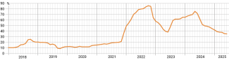 Chart 1. Inflation in Turkey, 2018–2025