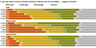 Chart. Republican and Democratic voters’ attitudes to US support for Ukraine between March 2022 and June 2023