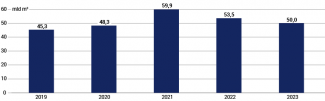 Konsumpcja wewnętrzna gazu w Turcji w latach 2019–2023