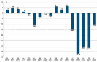 Chart 1. Quarterly change in Ukraine’s GDP in 2019–2023