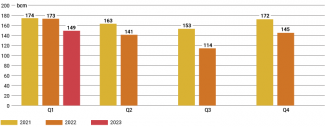 Chart 1. Quarterly dry natural gas production in the Russian Federation in 2021–2023