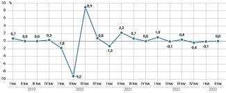 Wykres 1. Kwartalna dynamika PKB w Niemczech w latach 2019–2023 (zmiana w stosunku do poprzedniego kwartału)