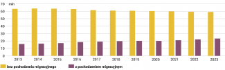 Wykres 1. Ludność RFN o pochodzeniu migracyjnym i bez niego w latach 2013–2023