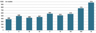Chart 1. Monthly budget revenue from the oil extraction tax and export duty between January and September 2023