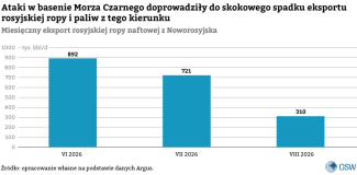 Wykres 1. Miesięczny eksport rosyjskiej ropy naftowej z Noworosyjska