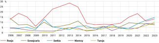 Wykres 1. Najwięksi bezpośredni zagraniczni inwestorzy w Czarnogórze w latach 2006–2023 (udział procentowy w BIZ)