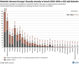 Nominalne wydatki obronne europejskich członków NATO i Kanady w miliardach USD