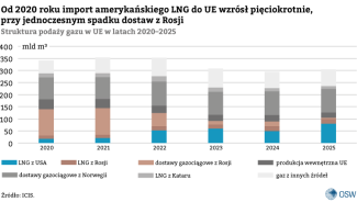 Wykres 1. Od 2020 roku import amerykańskiego LNG do UE wzrósł pięciokrotnie, przy jednoczesnym spadku dostaw z Rosji