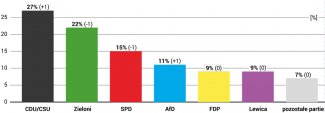 Poparcie dla partii politycznych