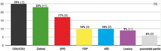 Poparcie dla partii politycznych 